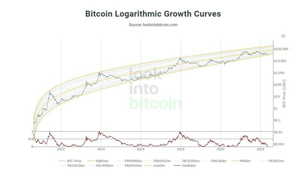 Bitcoin Logarithmic Growth Curve (bron: lookintobitcoin.com)
