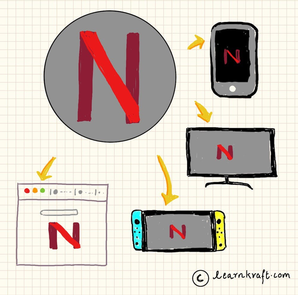 Netflix is built to work across multiple platforms - web browsers, smart TVs, mobile devices, and gaming consoles