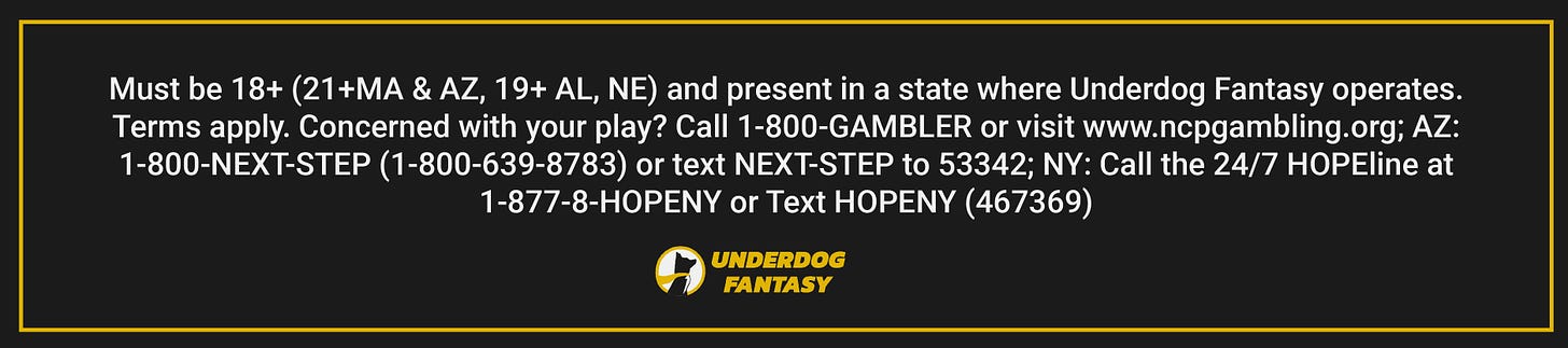 Must be 18+ (21+ MA & AZ, 19+ AL, NE) and present in a state where Underdog Fantasy operates. Terms apply. Concerned with your play? Call 1-800-GAMBLER or visit www.ncpgambling.org; AZ: 1-800-NEXT-STEP (1-800-639-8783) or text NEXT-STEP to 53342; NY: Call the 24/7 HOPEline at 1-877-HOPENY or Text HOPENY (467369)