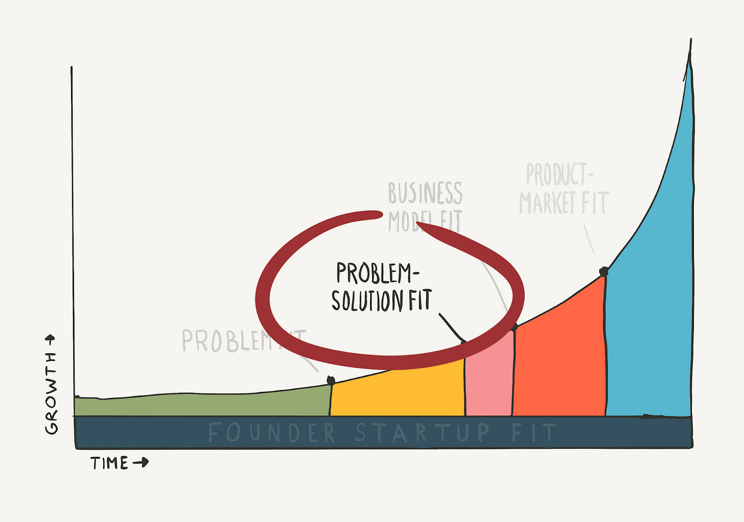 Where Founders Find Problem-Solution Fit