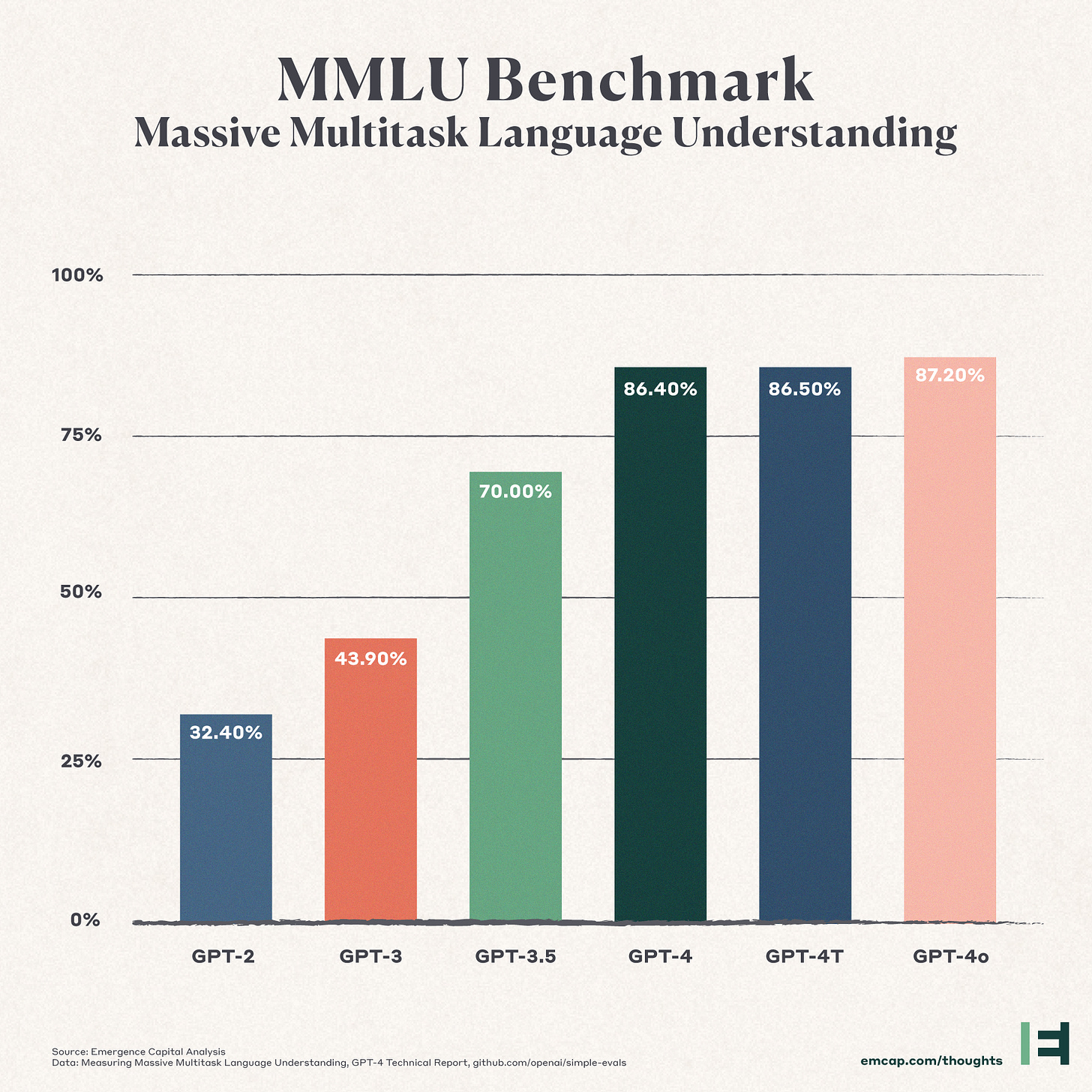 MMLU is a benchmark designed to measure knowledge across 57 subjects across STEM, the humanities, the social sciences, and more