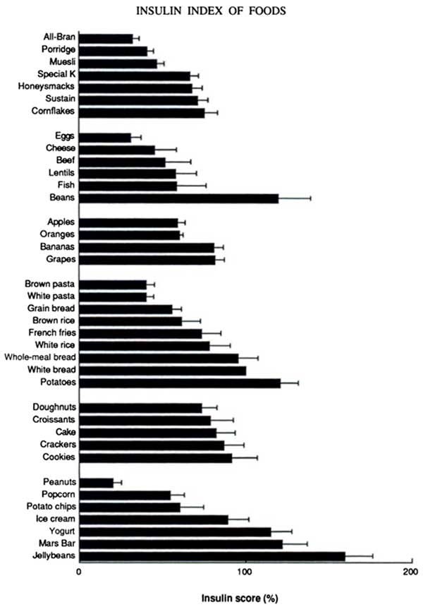 insulin index of foods