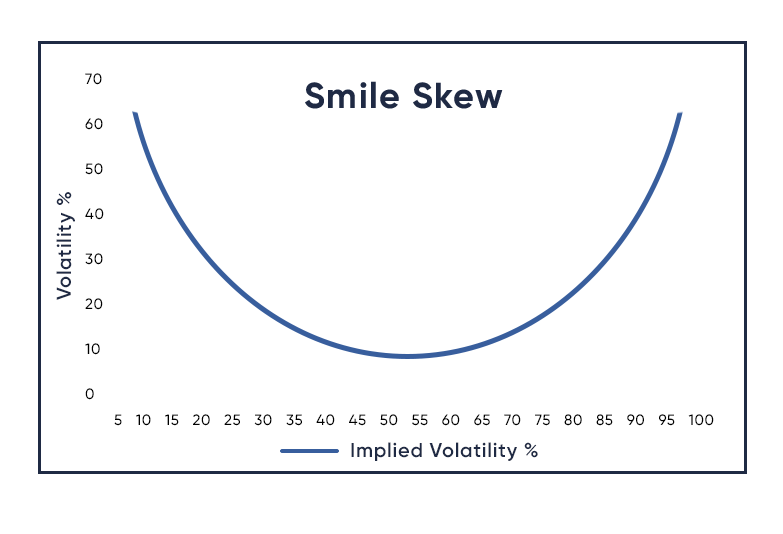 Volatility Skew and Options: An Overview