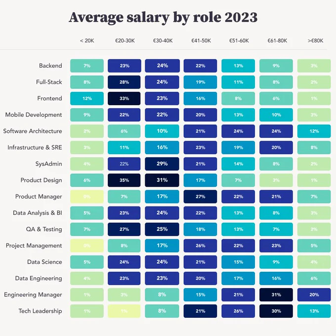 Tabla de % de profesionales por rango salarial y rol.  