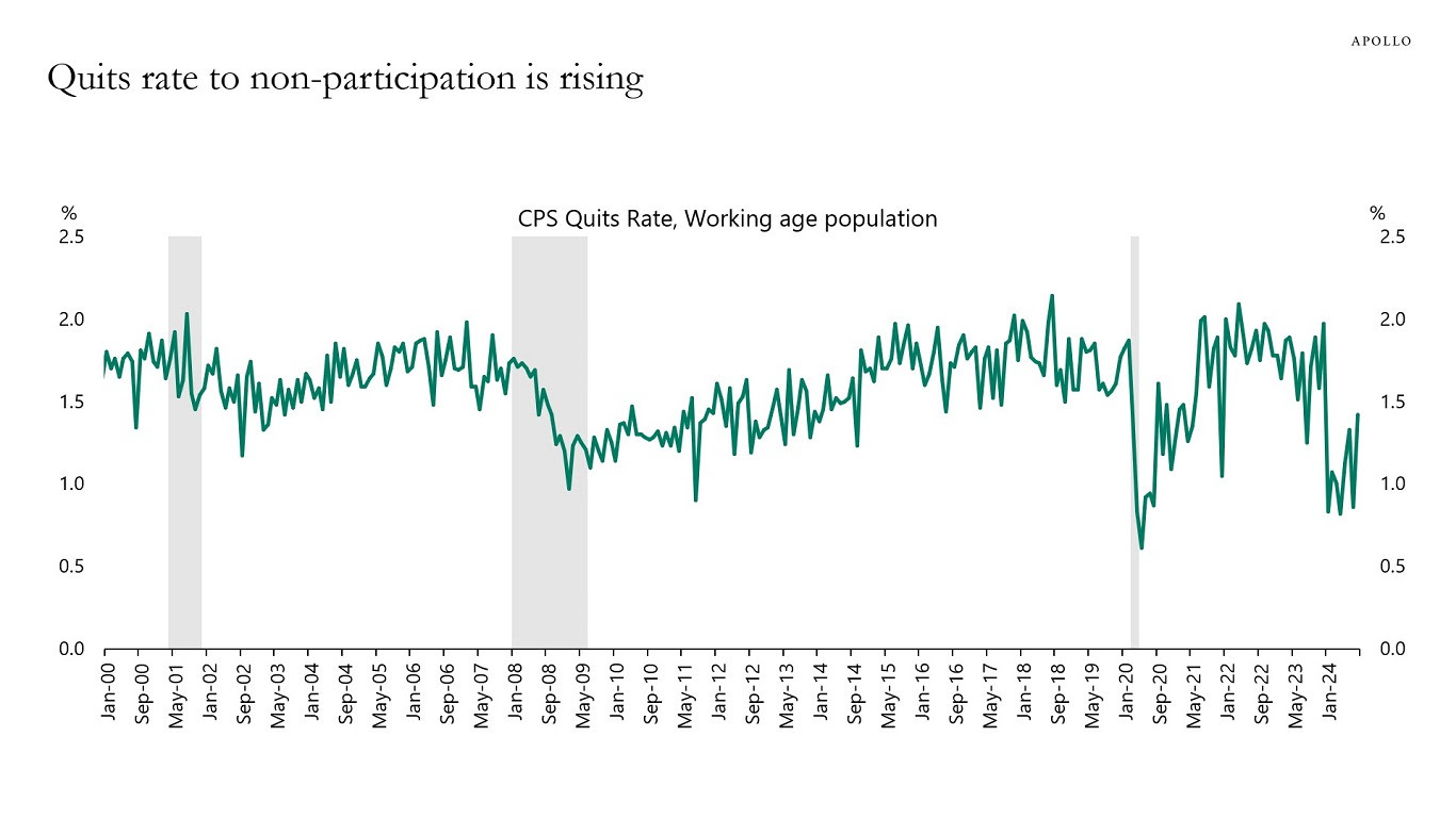 Quits rate to non-participation is rising