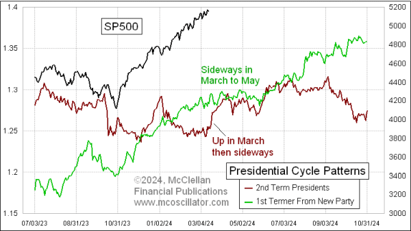 Presidential Cycle Patterns