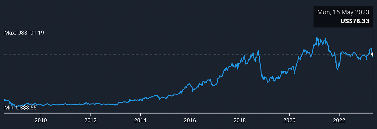 ATVI stock price chart