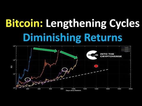 Bitcoin: Lengthening Cycles and Diminishing Returns - YouTube