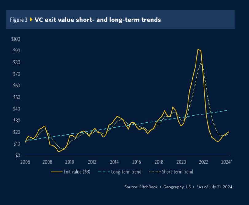 Line chart from PitchBook showing VC exit value trends from 2006 to 2024, highlighting a steep rise in 2021 followed by a sharp decline.