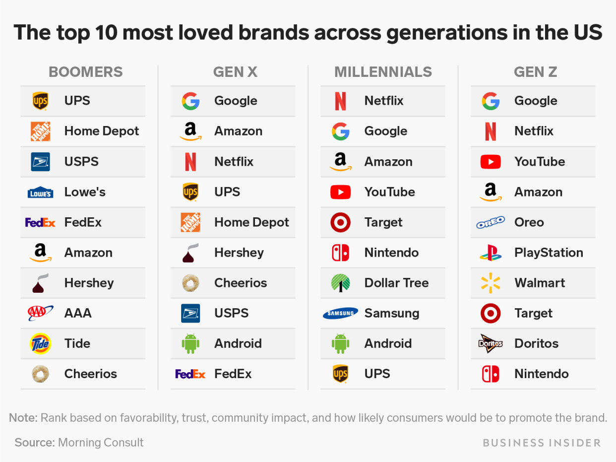 top 10 most loved brands across generaions US chart