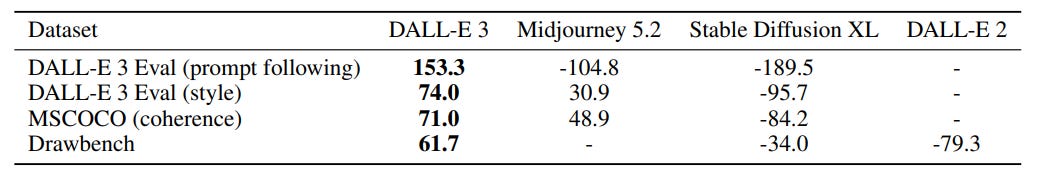 Table showing high evaluation scores for DALL-E 3 compared to Midjourney V 5.2 and Stable Diffusion XL