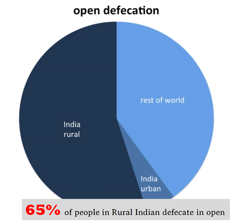 Open Defecation and rural India