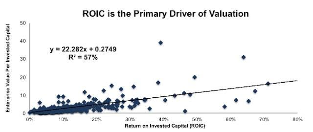 Correlación ROIC vs EV. Fuente: www.forbes.com