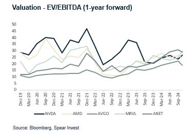 Valuation - EV/EBITDA (1-year forward)