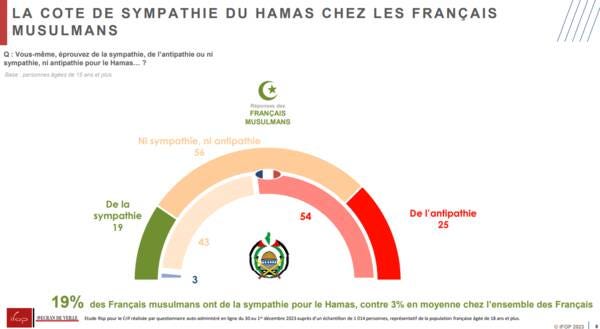 According to an Ifop poll of 1,002 French Muslims, 19 per cent expressed sympathy,  while 56 expressed indifference and 25 per cent expressed antipathy for Hamas. The French average is 3 per cent, 43 per cent, and 54 per cent, respectively.