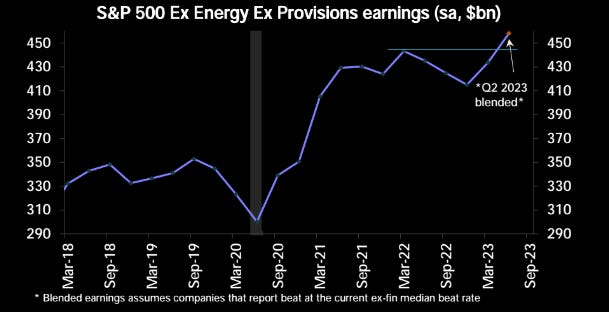 Bullish! Earnings at new high 