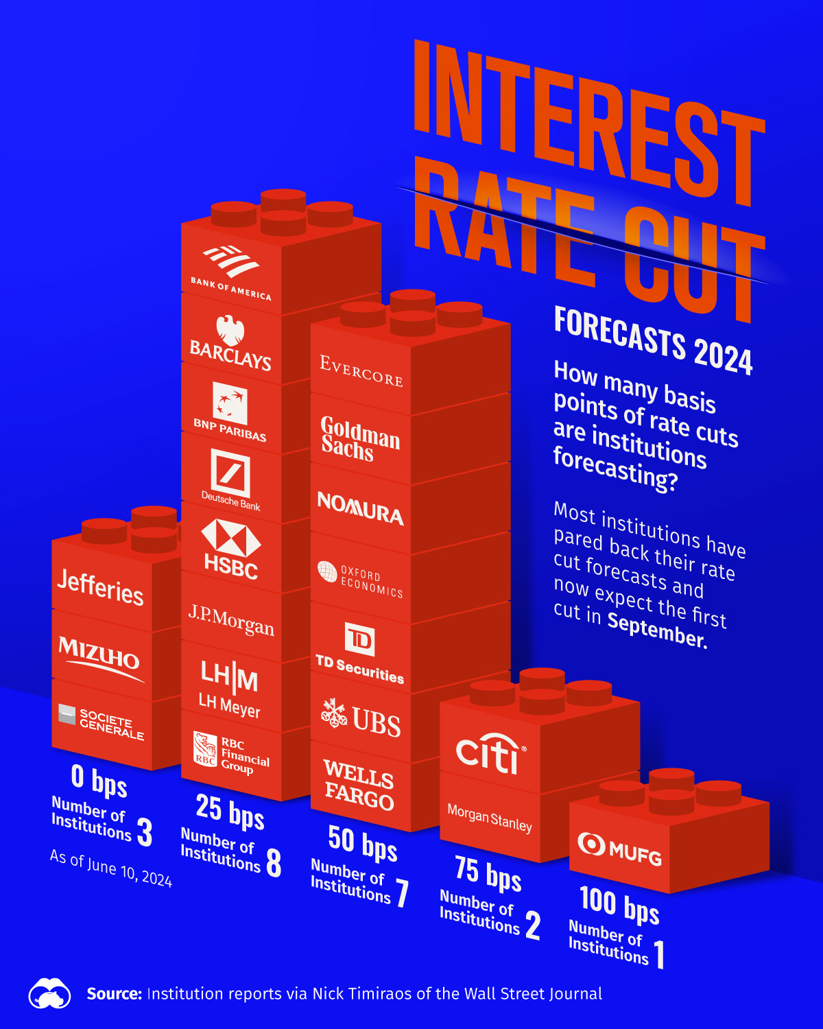 This bar graphic shows forecasts for interest rate cuts in 2024 across institutions.