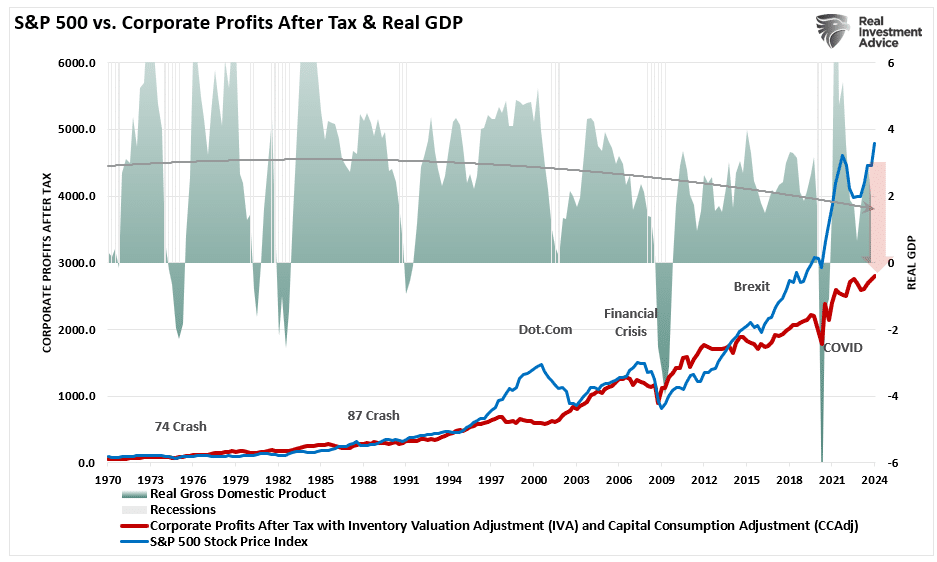 Corporate profits vs real GDP.