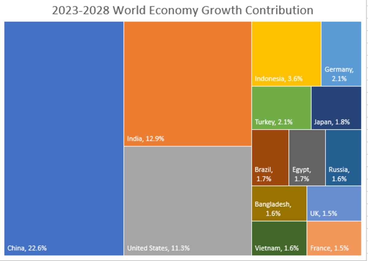 relates to China to Be Top World Growth Source in Next Five Years, IMF Says