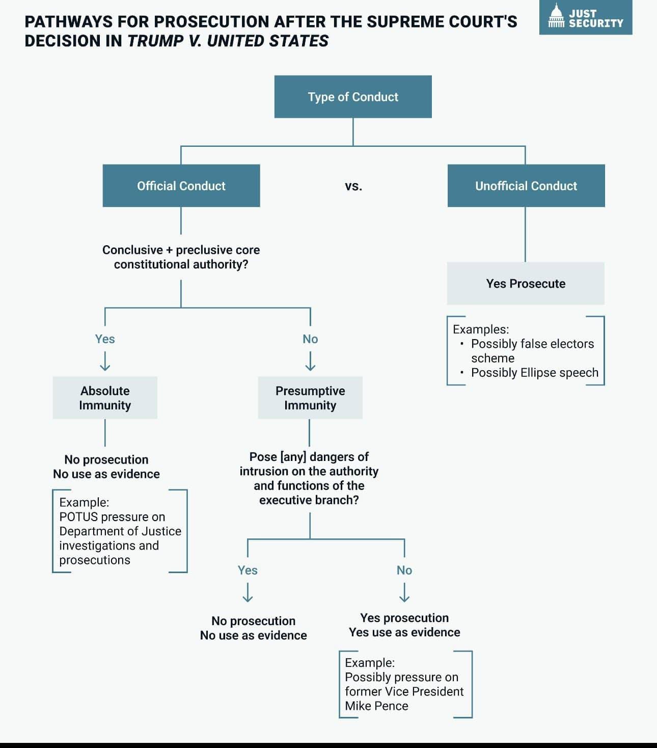 May be a graphic of map, blueprint and text that says 'PATHWAYS FOR PROSECUTION AFTER DECISION IN TRUMP V. UNITED STATES SUPREME COURT'S JUST TRII SECURITY Type of Conduct Official Conduct vs. Unofficial Conduct Conclusive preclusive core constitutional authority? Yes Yes Prosecute No Absolute Immunity Examples: false electors Presumptive Immunity Possibly Ellipse speech No prosecution No use evidence Pose [any] dangers of intrusion the authority and functions the executive branch? Example: POTUS pressure on Department Justice investigations and prosecutions Yes No No prosecution No use as evidence Yes prosecution Yes use as evidence Example: pressure on President Mike Pence'