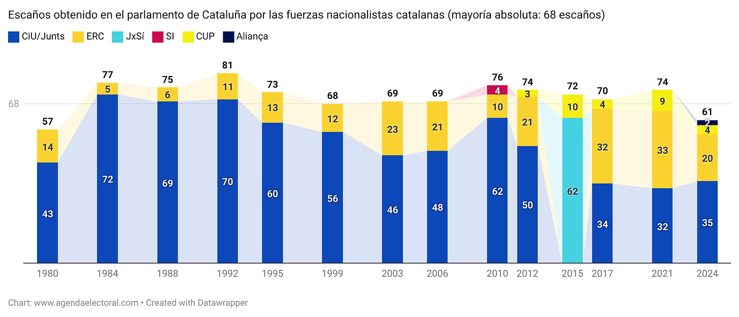 escaños obtenidos en el parlamento de Cataluña por las fuerzas nacionalistas catalanas