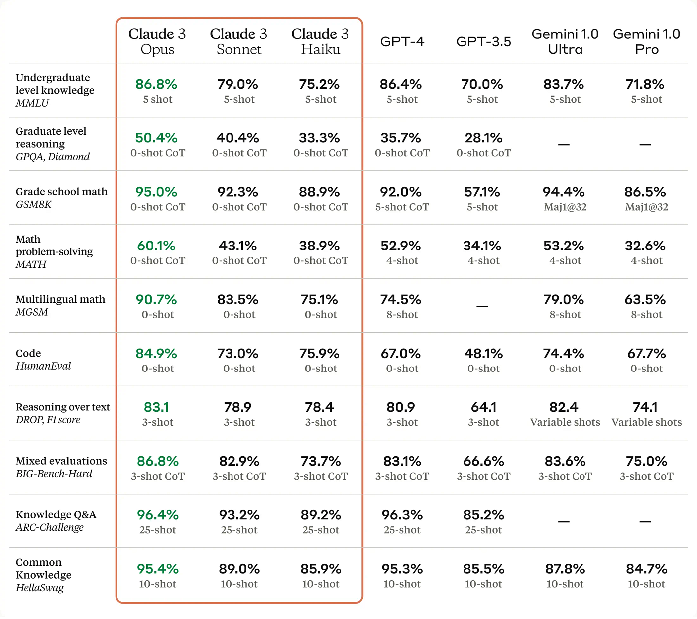 Anthropic's Claude 3 Beats GPT-4 Across Main Metrics | by Ahmed Fessi |  Mar, 2024 | Medium