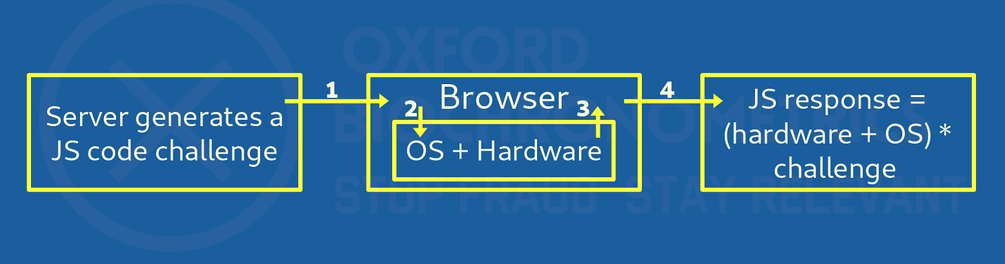 JavaScript challenge/response. The response is based on the type of challenge combined with both the hardware and the OS.