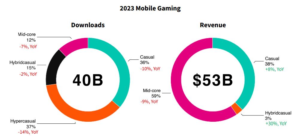 A diagram of a mobile gaming market

Description automatically generated with medium confidence