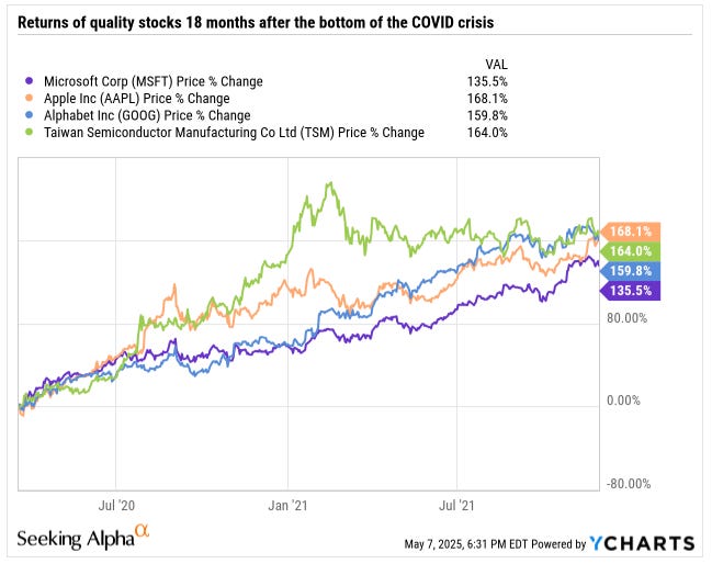 Chart comparing the 18-month post-COVID returns of quality stocks—Microsoft, Apple, Alphabet, and TSMC—demonstrating the resilience of strong fundamentals in long-term stock investing.