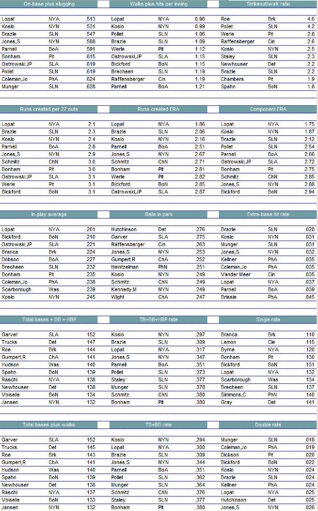 Diamond Mind Baseball 1949 Pitching Leaders