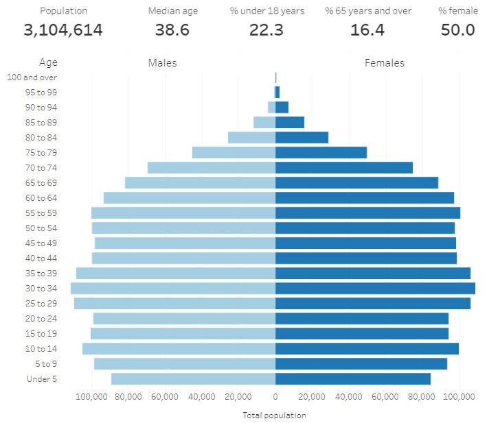 Population pyramid graph for Nevada for the 2020 Census generated by the U.S. Census Bureau's tool. Discussion is in second section, below.