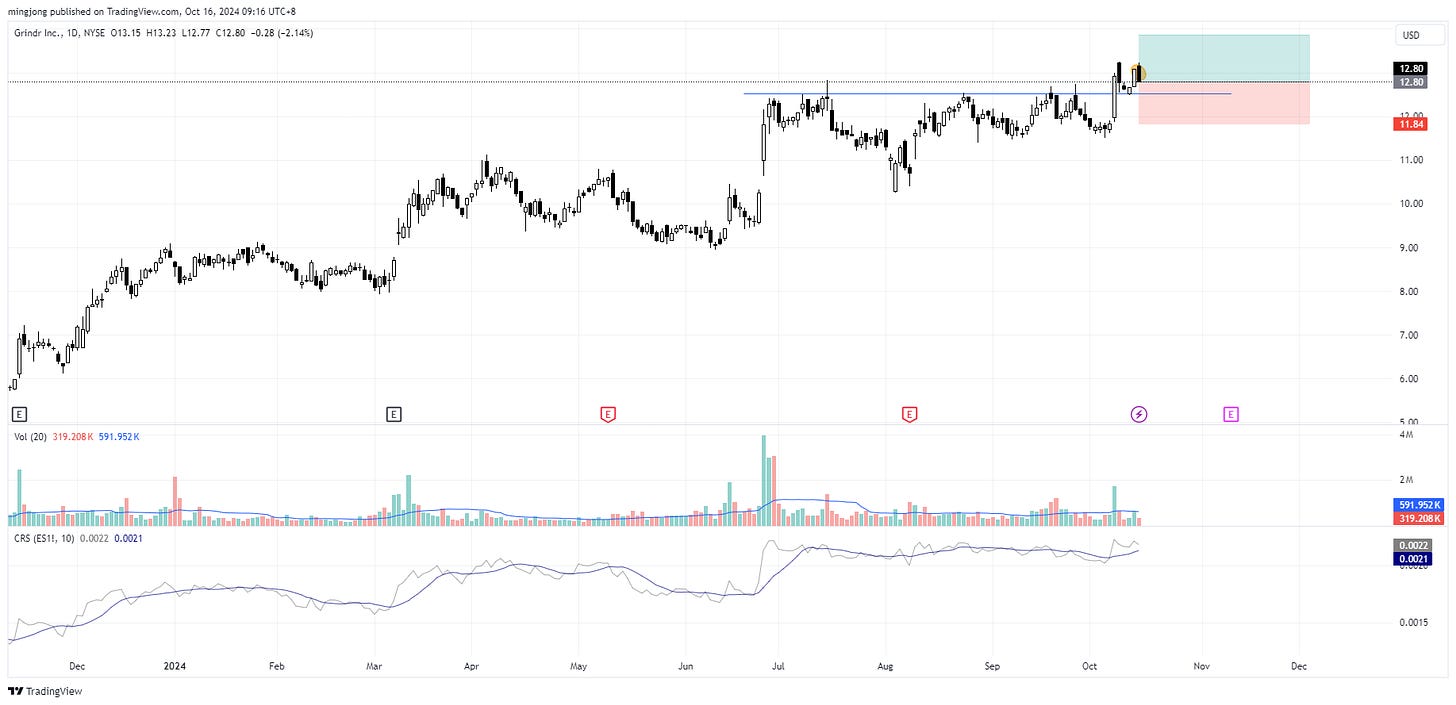 Grindr (GRND) stock buy signal