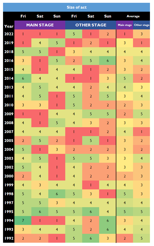Table: average number of members of Glastonbury headliners since 1992
