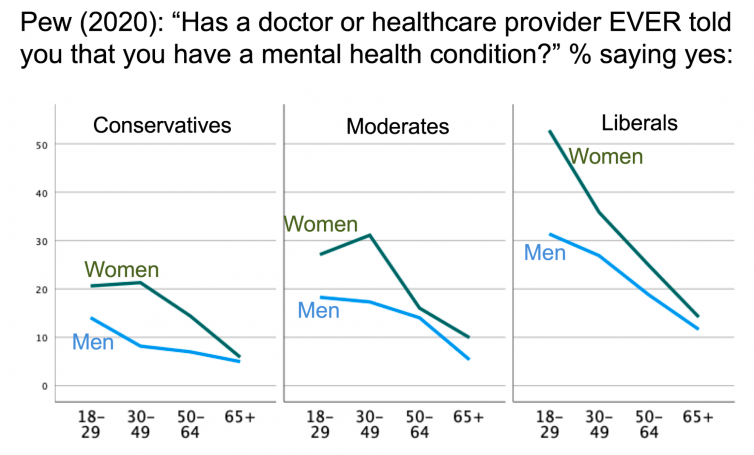 Pew research graph showing three columns. Column 1 shows the percent of conservatives who were diagnosed with a mental health condition by gender. Second column are for moderates. Third are for liberals.