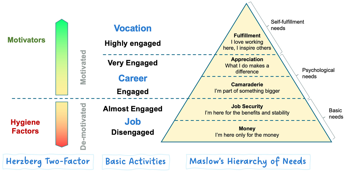 Maslow's Hierarchy of Needs and other theory of motivation frameworks