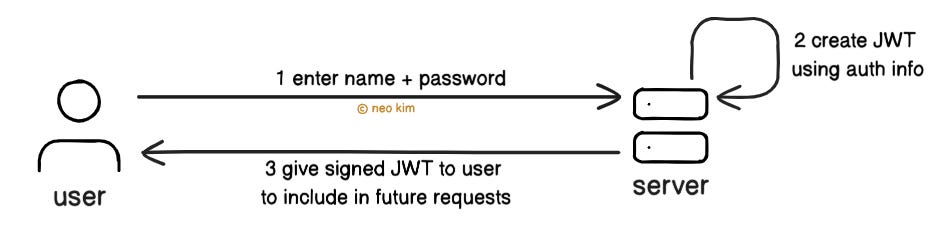 JWT Workflow Explained