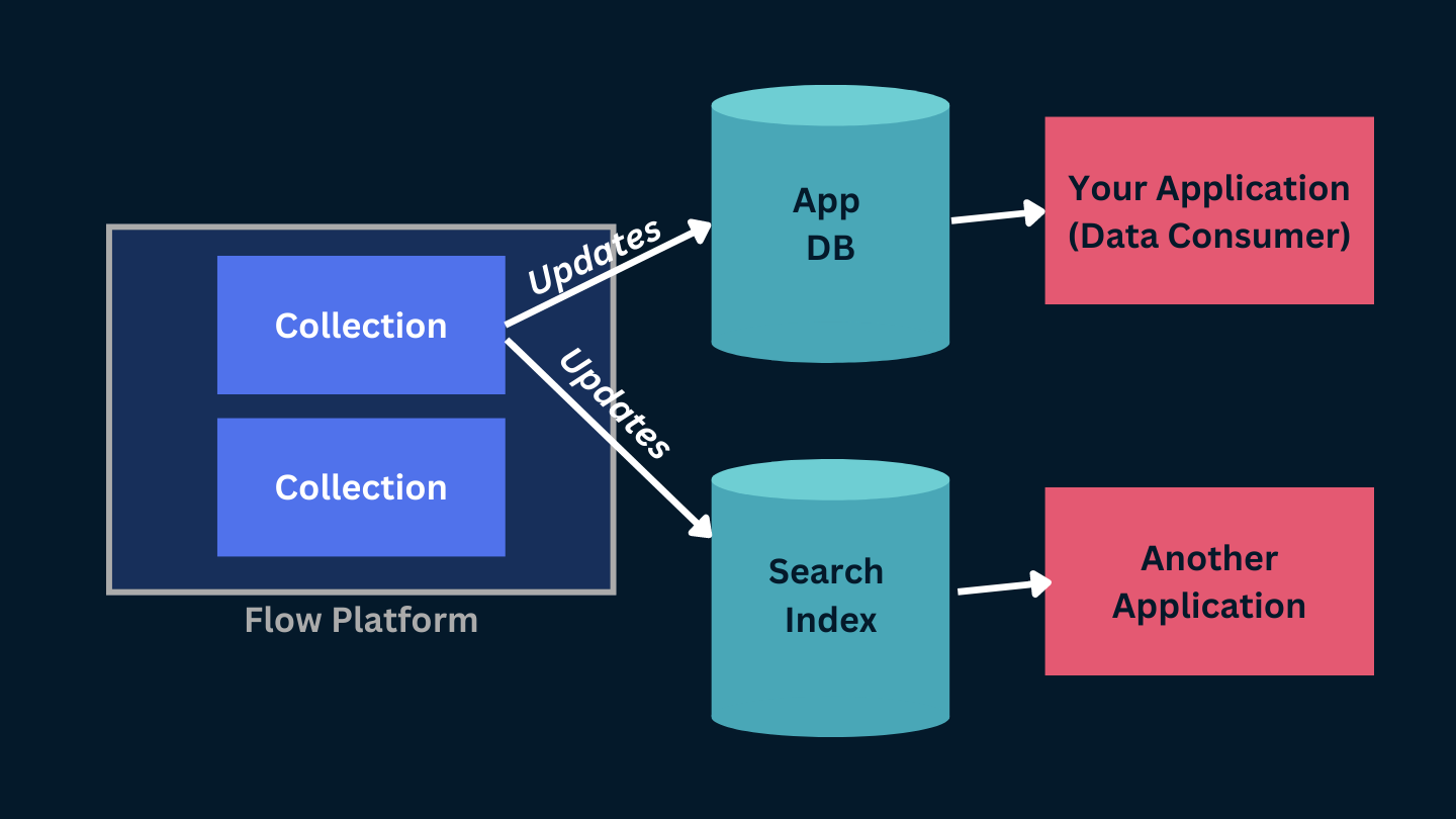 data products - architecture diagram