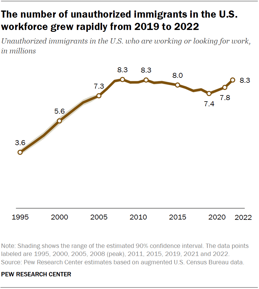 The number of unauthorized immigrants in the U.S. workforce grew rapidly from 2019 to 2022