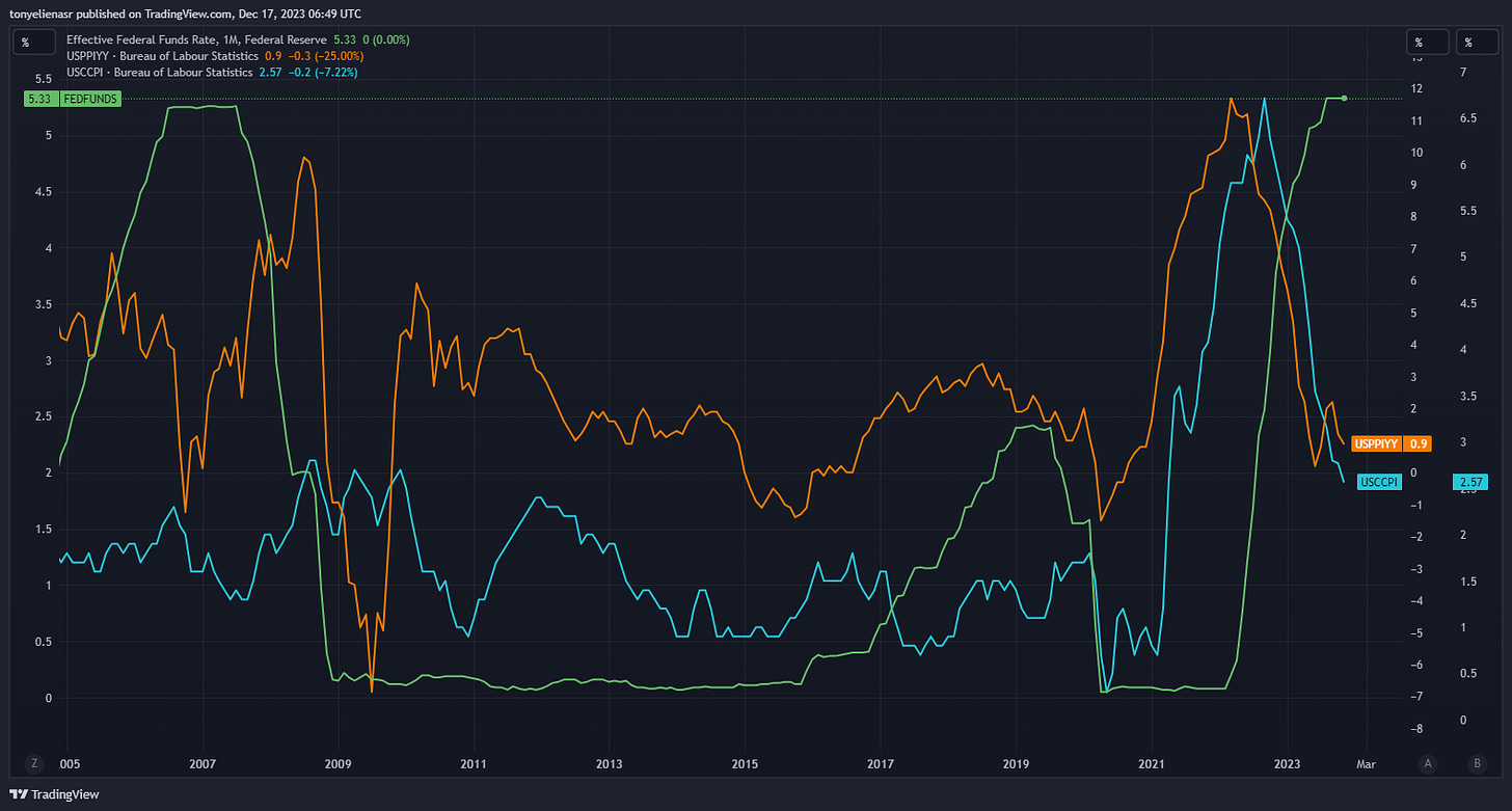 Fed Funds Rate, CPI & PPI