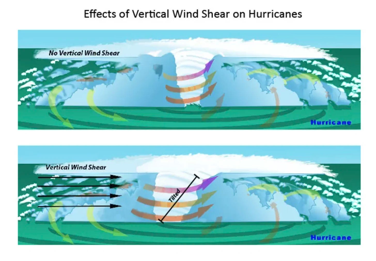 El Niño and wind shear: Atlantic hurricane season influencers - The Weather  Network