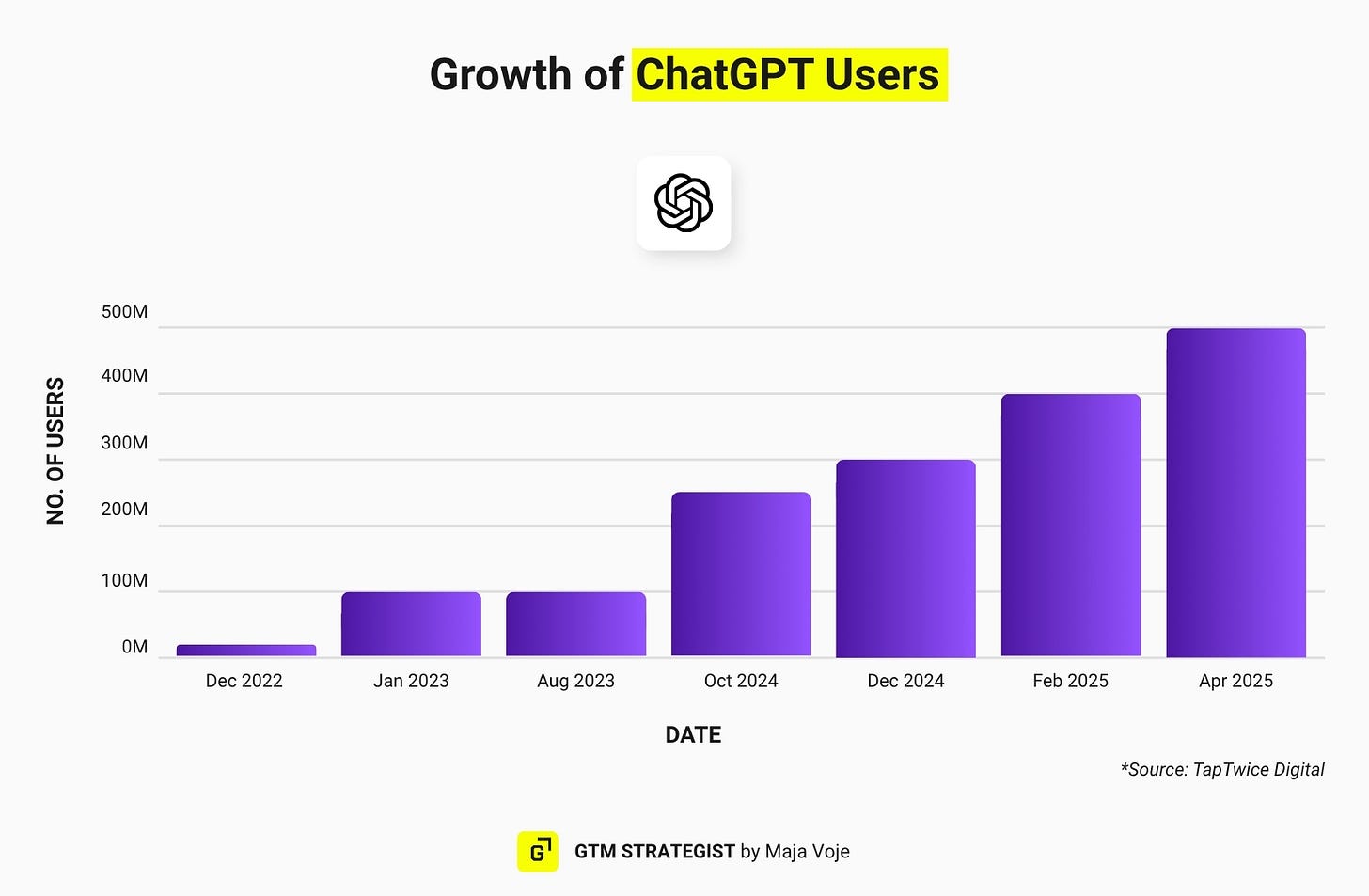 Bar chart showing exponential user growth of ChatGPT from Dec 2022 to Apr 2025, illustrating the impact of AI-powered growth loops as part of a GTM strategy.