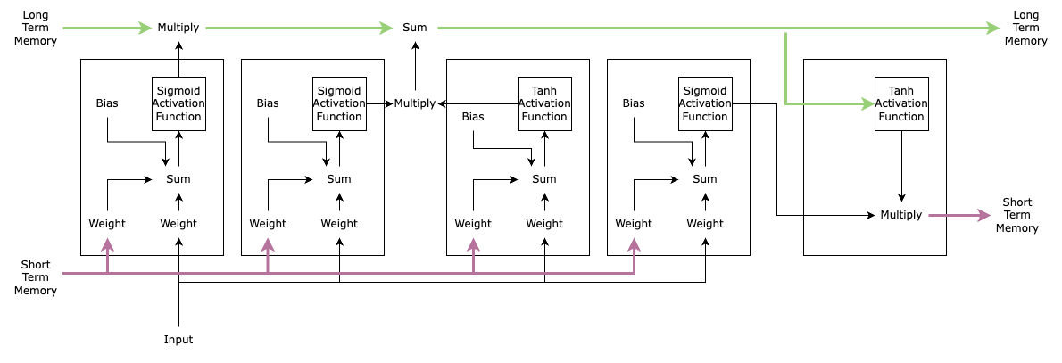 LSTM Unit