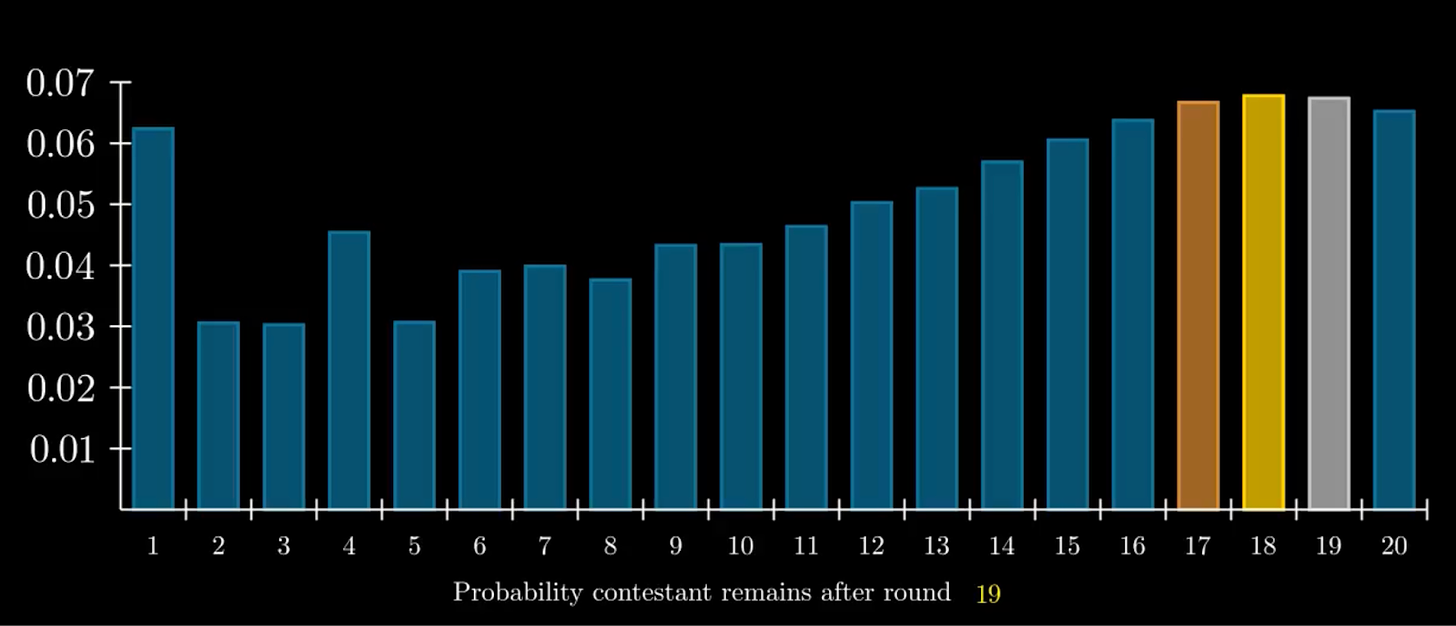 Probability distribution after 19 eliminations. The most likely result is 18 (colored gold), followed by 19 (colored silver) and 17 (colored bronze).