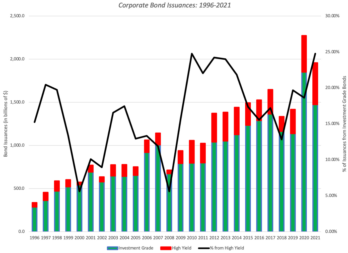 corporate bond offerings, broken down into investment grade and high yield, by year, from 1996 to 2021