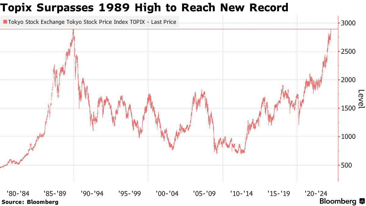 Japan's Topix Hits All-Time High, Closing Above 1989 Record - Bloomberg