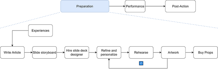  steps within the preparation phase for a presentation include writing, slide creation, and rehearsal.