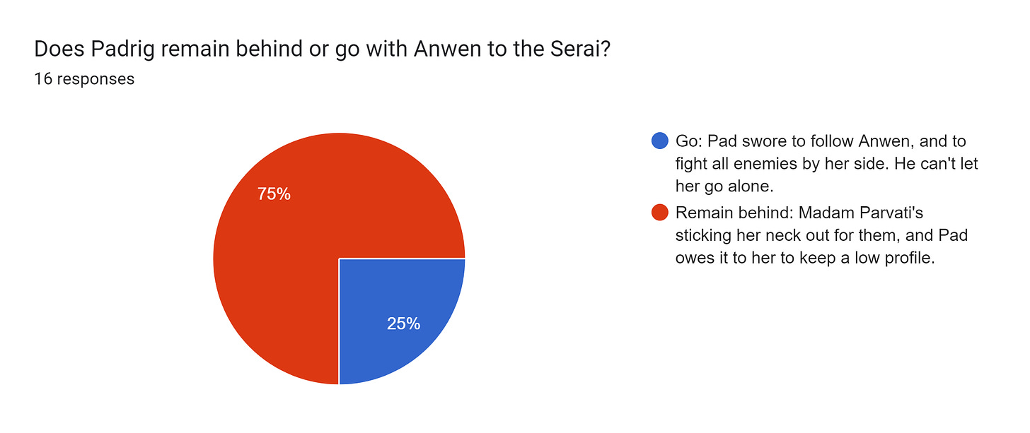 Forms response chart. Question title: Does Padrig remain behind or go with Anwen to the Serai?. Number of responses: 16 responses.