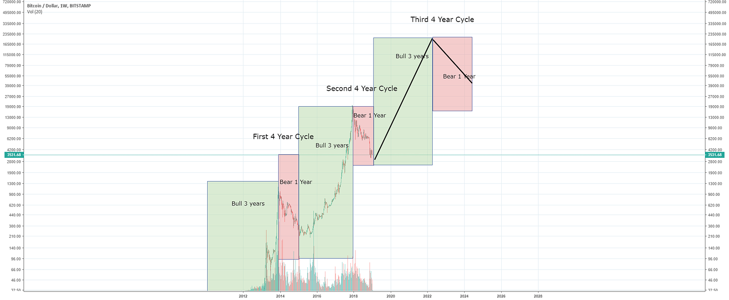 Bitcoin 4 Year Cycles for BITSTAMP:BTCUSD by Firefight — TradingView