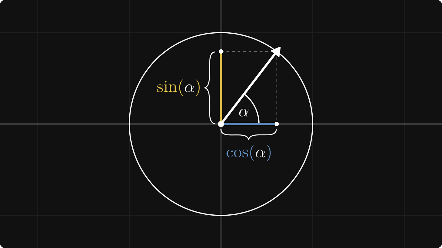 The trigonometric functions