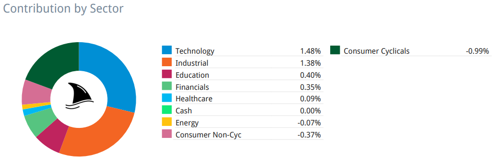 Donut chart showing sector contributions to portfolio performance, with top positive impact from Technology and Industrial sectors, and largest negative impact from Consumer Cyclicals — stock investing sector breakdown.